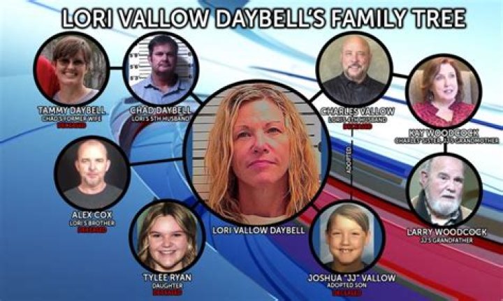 Who is Lori Vallow Daybell? Wiki, Biography, Age, Husband, Parents, Siblings, Net worth, Story & More
